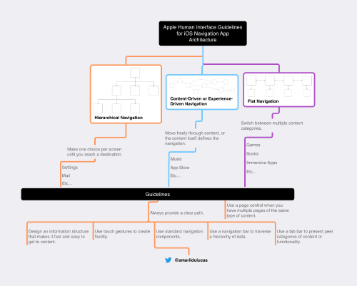 Navigation App Architecture on Apple eyes