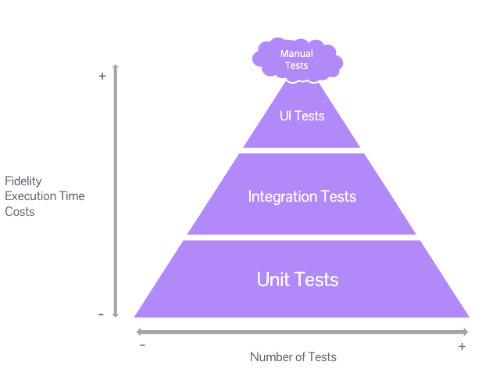 Demystifying the software engineering test pyramid quick 